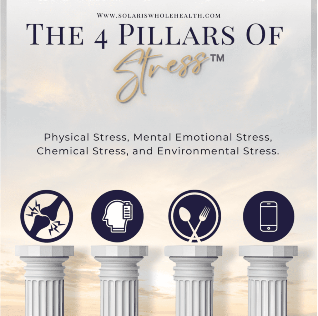 A poster with four pillars of stress